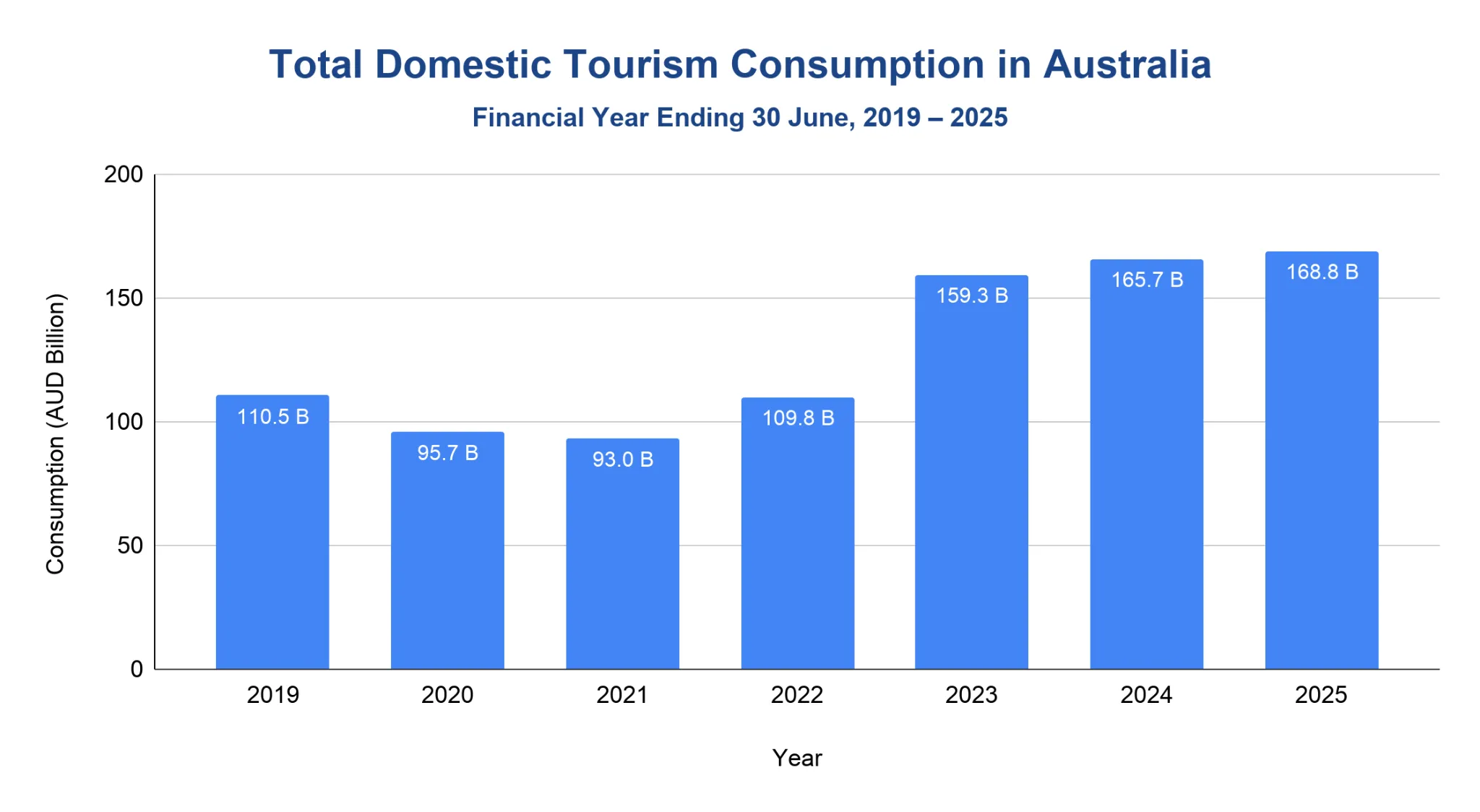 Bar chart of total domestic tourism consumption in Australia in AUD billion for financial years ending 30 June from 2019 to 2025.