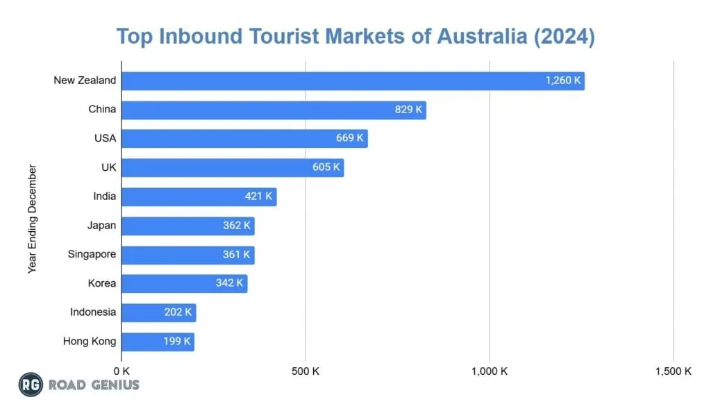 Bar chart ranking the top source countries for visitors to Australia in 2024: New Zealand 1.26 million, China 829,000, the United States 669,000, the United Kingdom 605,000, India 421,000 and others.