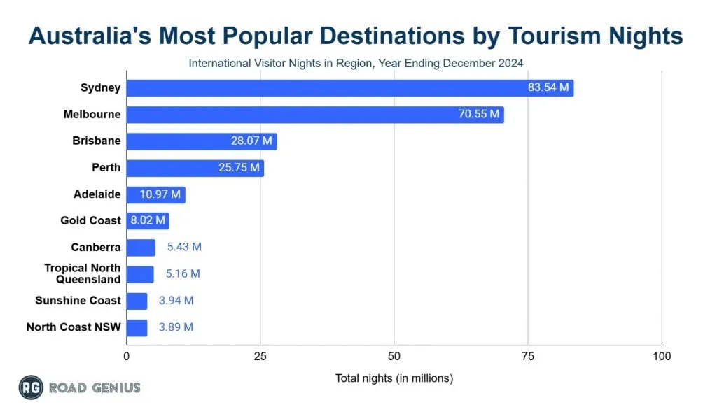 Horizontal bar chart ranking Australian destinations by international visitor nights in the year ending December 2024, led by Sydney and Melbourne