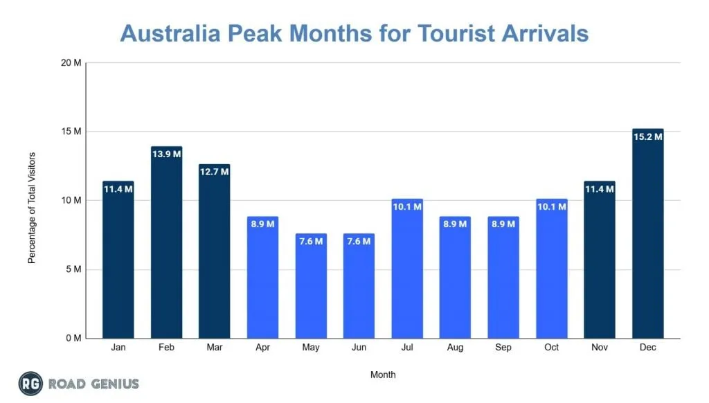Bar chart of monthly tourist arrivals in Australia in 2024, peaking in December with 15.2 million and February with 13.9 million visits.