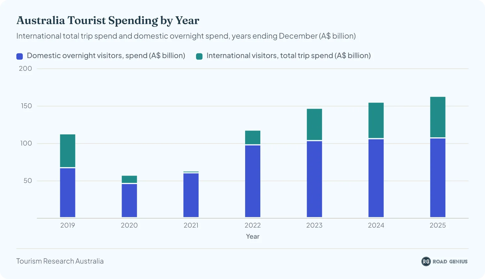 Stacked column chart of annual visitor spending in Australia from 2019 to 2025 in Australian dollars, split into domestic overnight spend and international total trip spend, rising from $112.2 billion in 2019 to a record $162.4 billion in 2025.