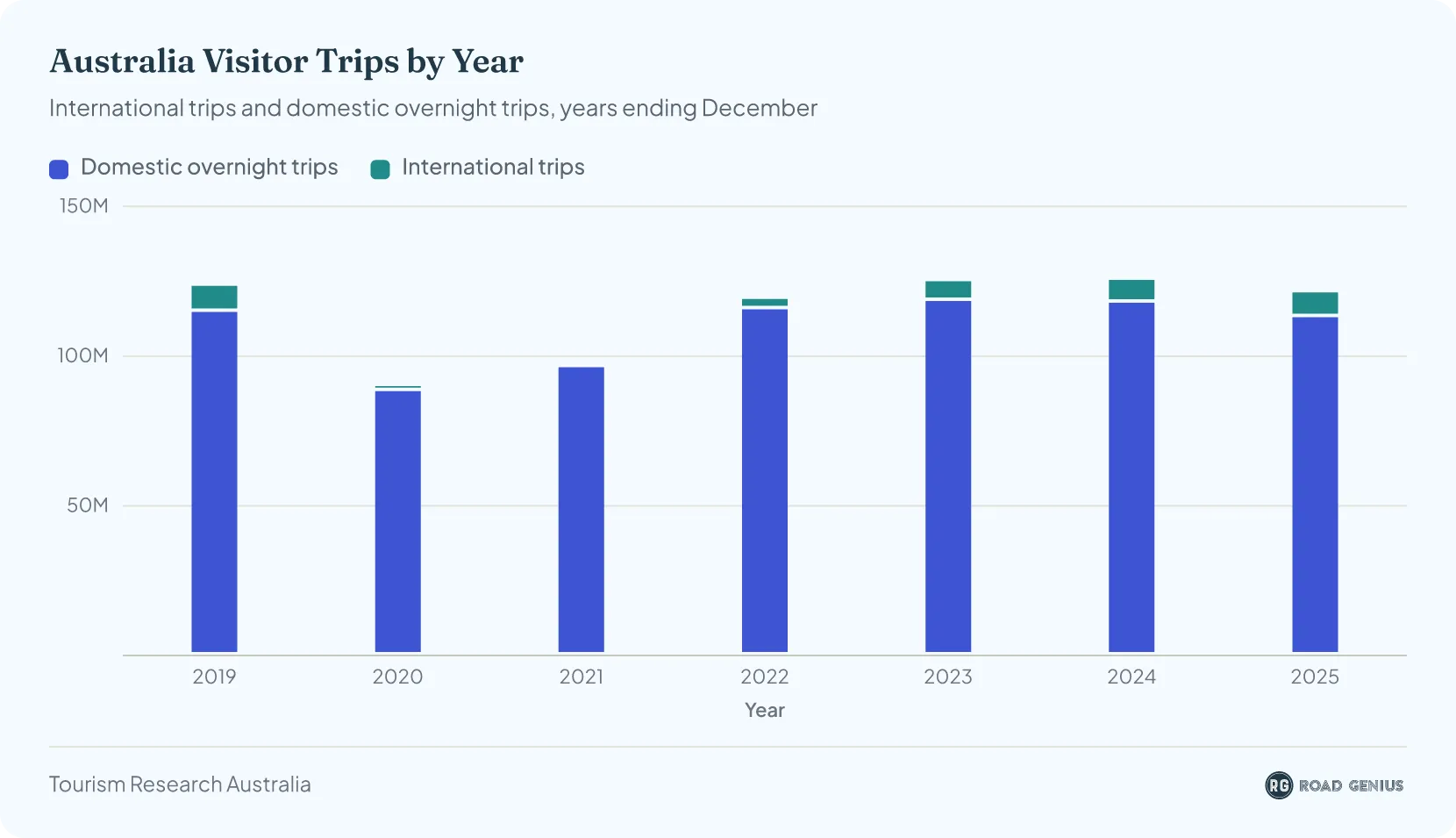 Stacked column chart of Australia’s annual visitor trips from 2019 to 2025, split into domestic overnight trips and international trips: about 123.5 million in 2019, a COVID dip to 90.0 million in 2020, a peak of 125.5 million in 2024 and 121.3 million in 2025 (113.0 million domestic, 8.3 million international).