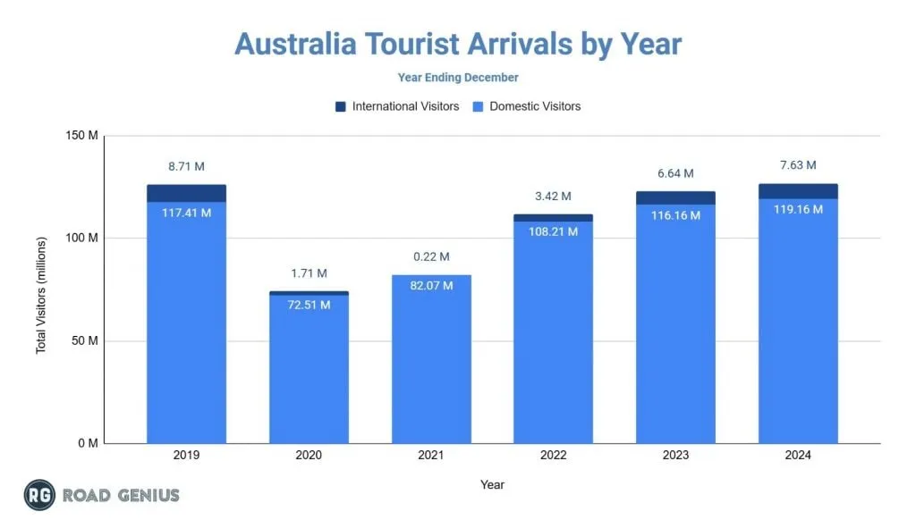 Stacked bar chart of Australia's annual tourist arrivals from 2019 to 2024, split into domestic and international visitors, showing a COVID dip in 2020-2021 and recovery above pre-pandemic levels by 2024.