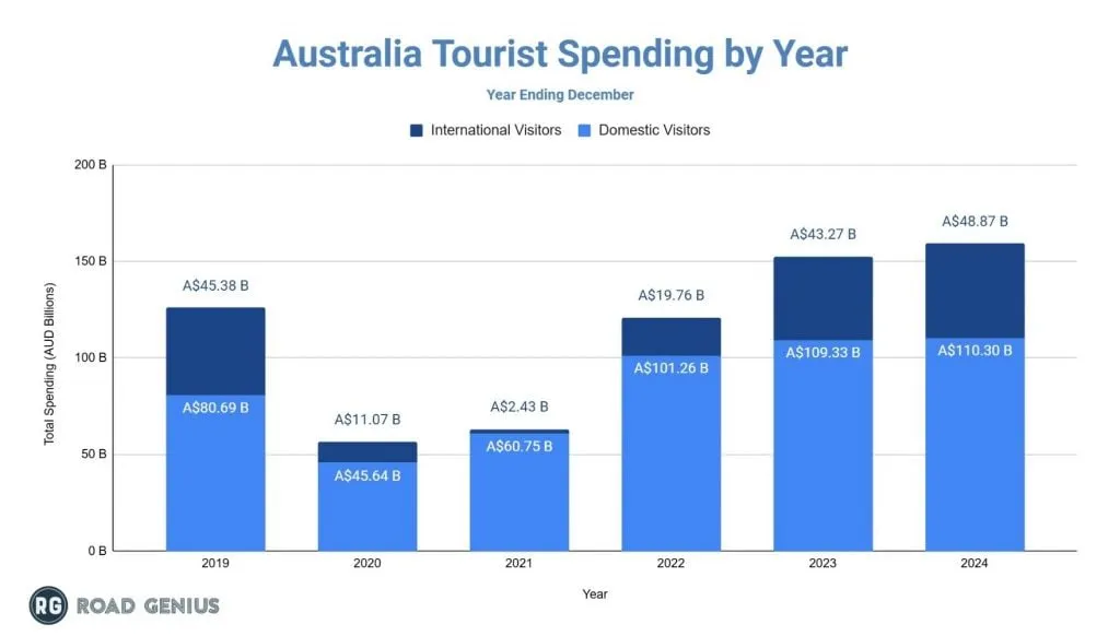 Stacked bar chart of annual visitor spending in Australia from 2019 to 2024 in AUD billions, split into domestic and international visitors, reaching a record total in 2024.
