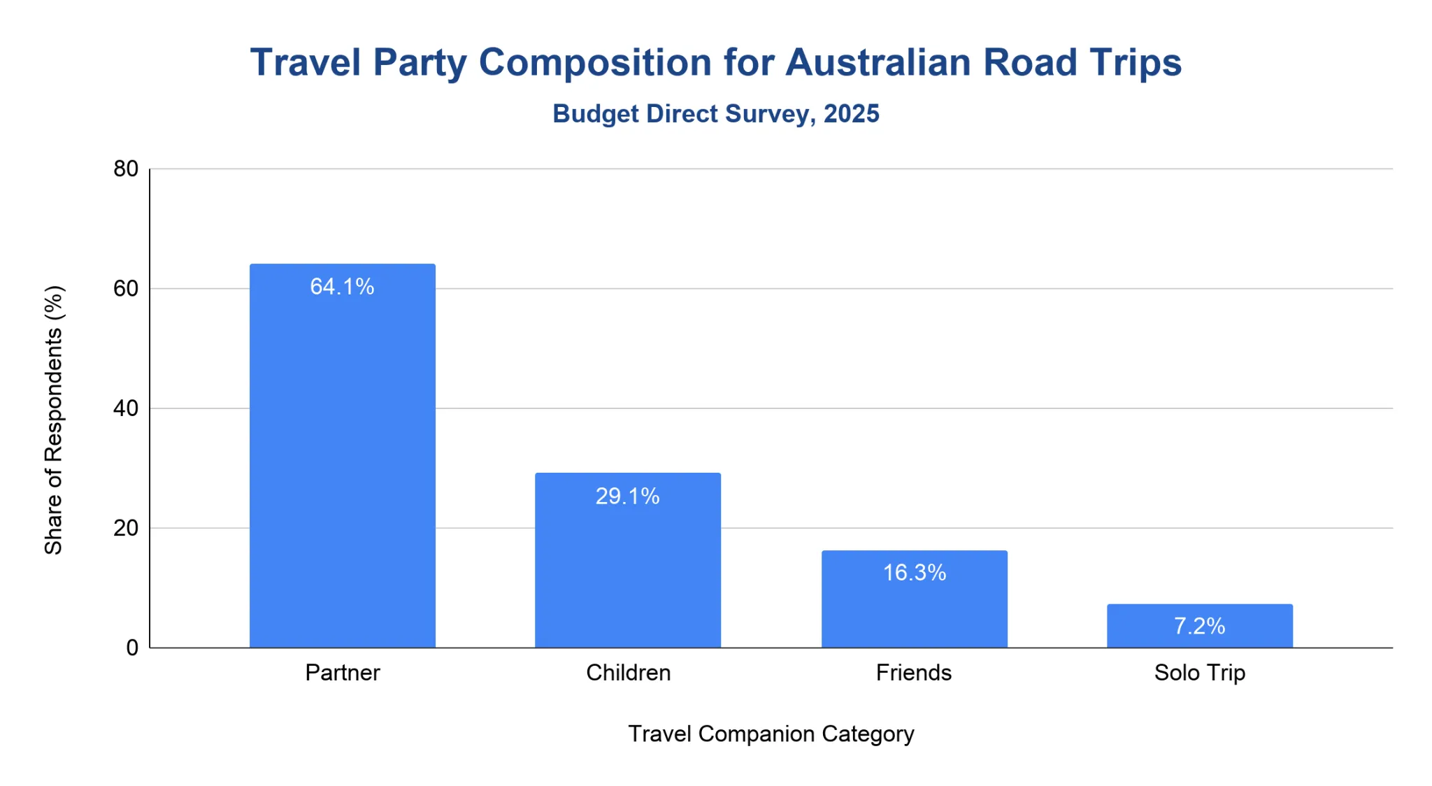 Bar chart of travel party composition for Australian road trips from the Budget Direct 2025 survey: partner, children, friends, and solo.