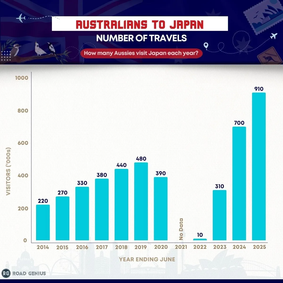 Bar chart showing the number of Australian visitors to Japan (in thousands) each year ending June from 2014 to 2025.