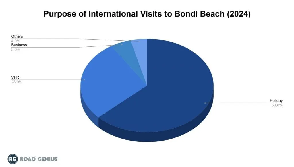 Chart of the purpose of visits to Bondi Beach in 2024