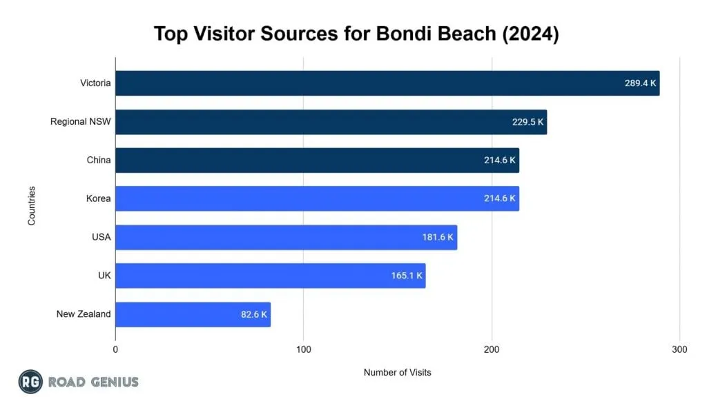 Chart of the top visitor markets for Bondi Beach in 2024