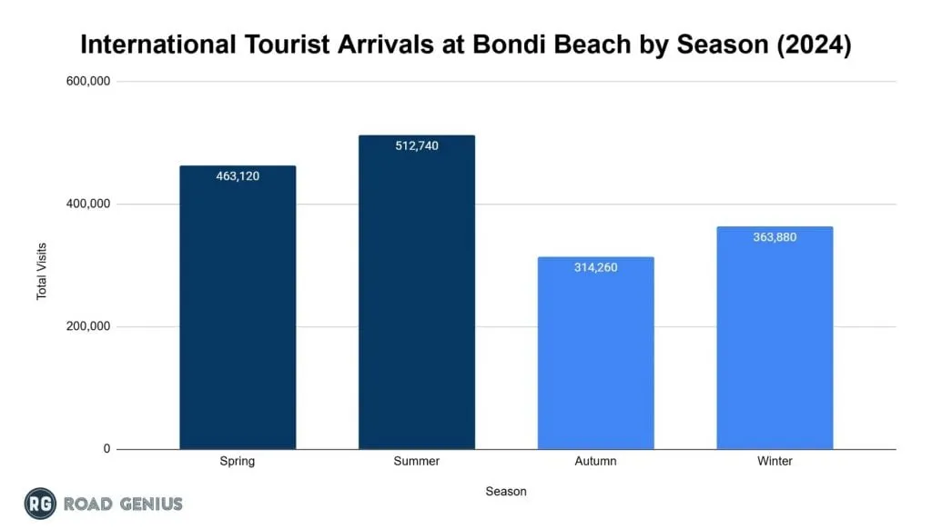 Chart of Bondi Beach tourist arrivals by season in 2024