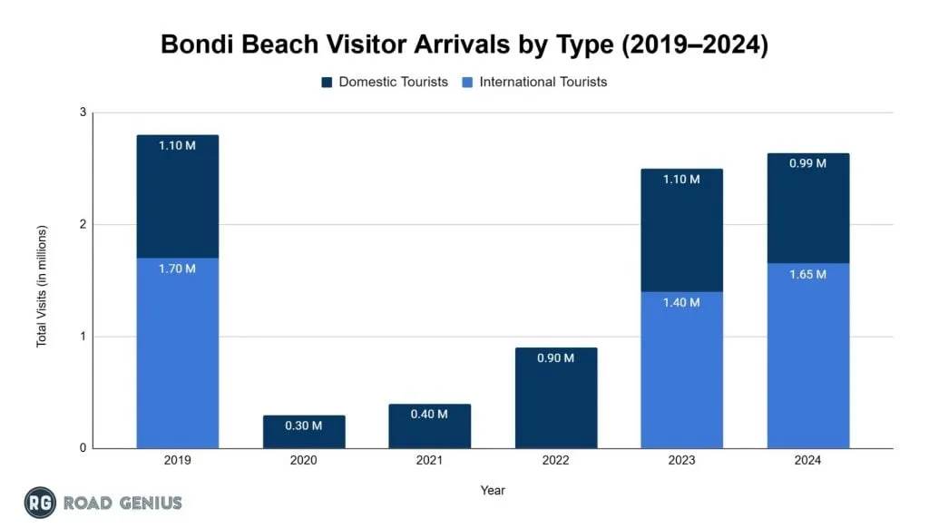 Chart of annual visitor arrivals at Bondi Beach