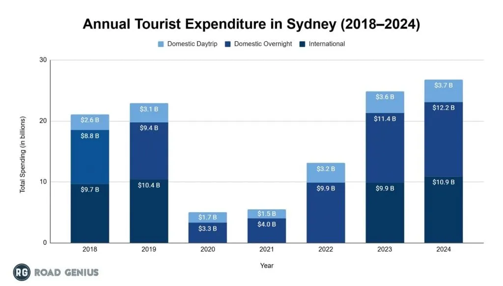 Chart of annual visitor spending in Sydney, including Bondi Beach