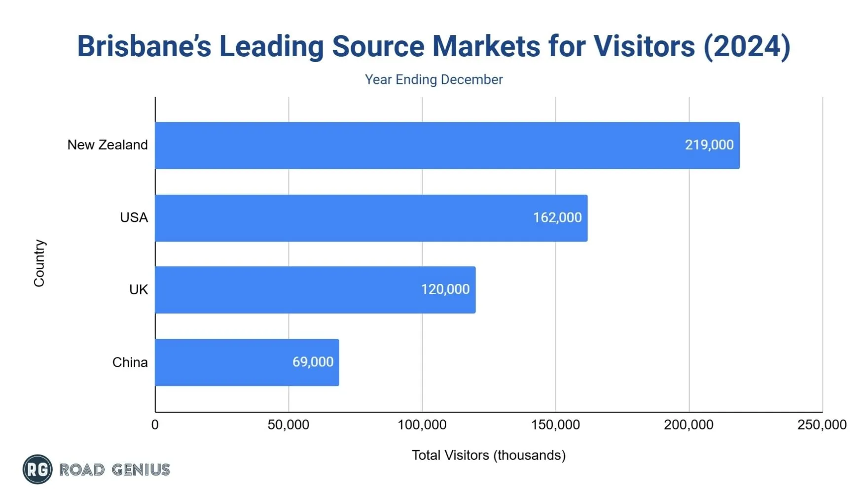 Horizontal bar chart of Brisbane's leading international visitor source markets in 2024: New Zealand 219,000, USA 162,000, UK 120,000, China 69,000.