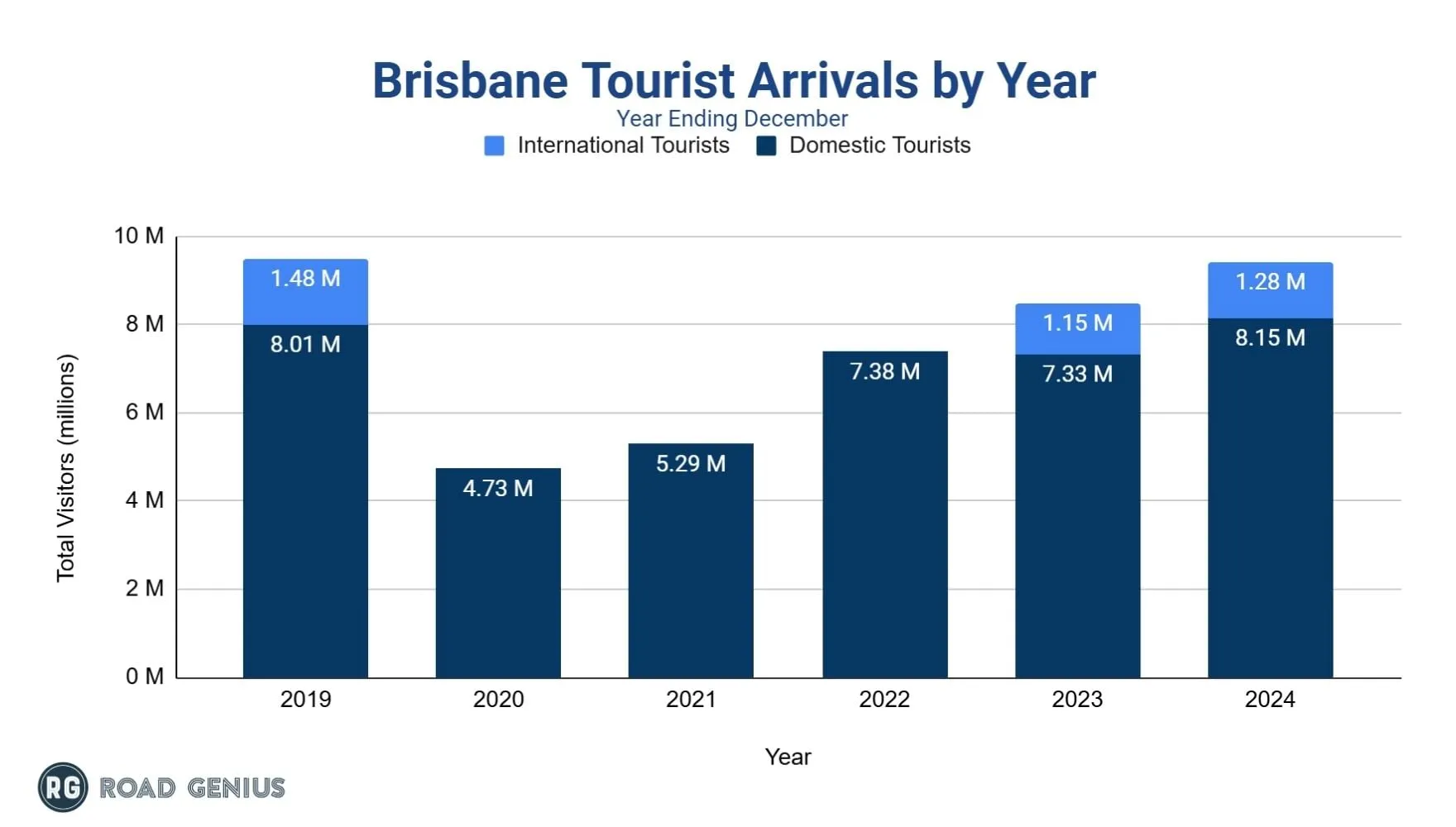 Stacked bar chart of Brisbane tourist arrivals by year (2019-2024), split into domestic and international tourists, dropping to 4.73M in 2020 and recovering to 9.43M by 2024.