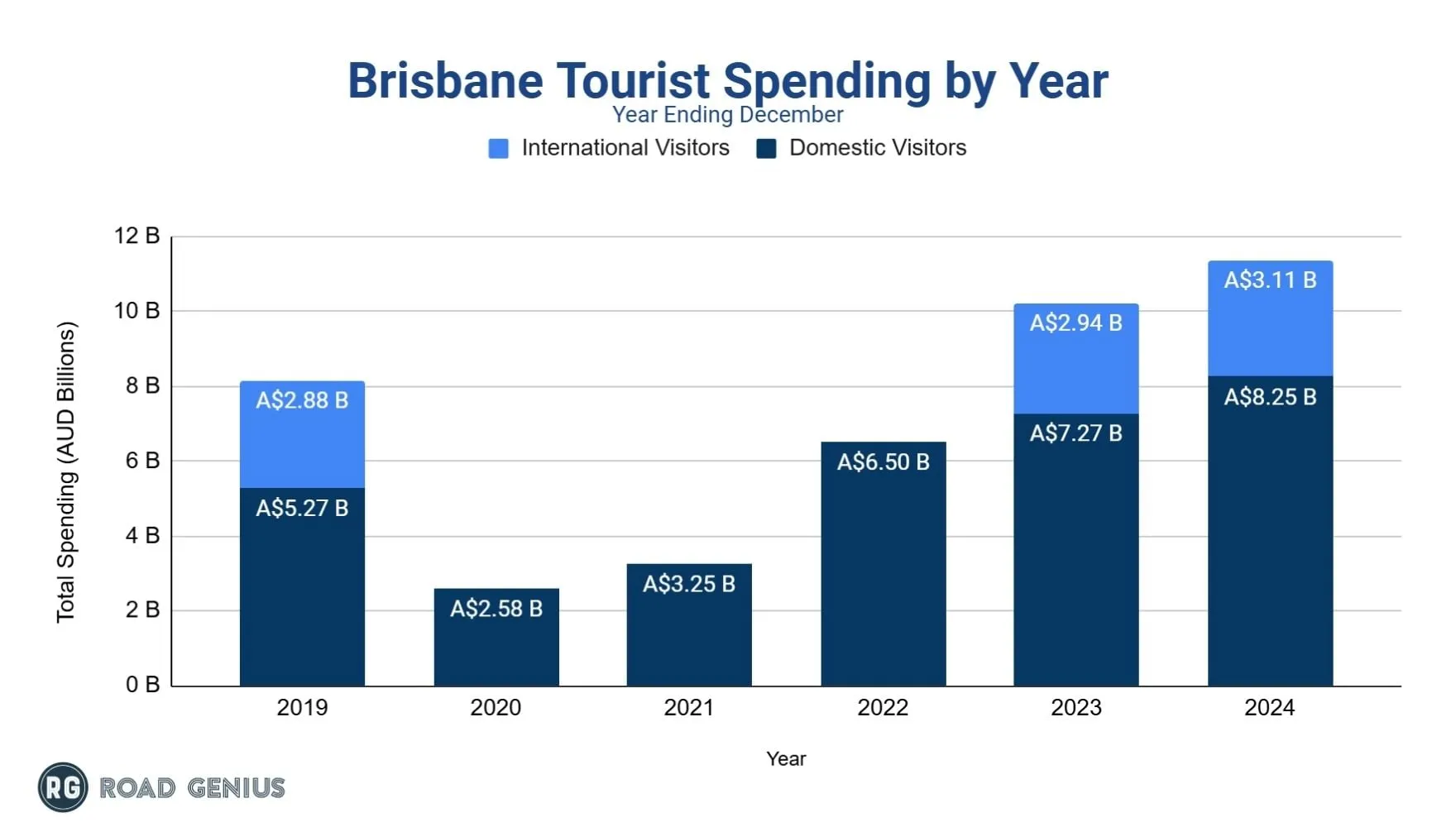 Stacked bar chart of Brisbane tourist spending in AUD by year (2019-2024), split into domestic and international visitors, falling to A$2.58B in 2020 and rising to A$11.36B in 2024.