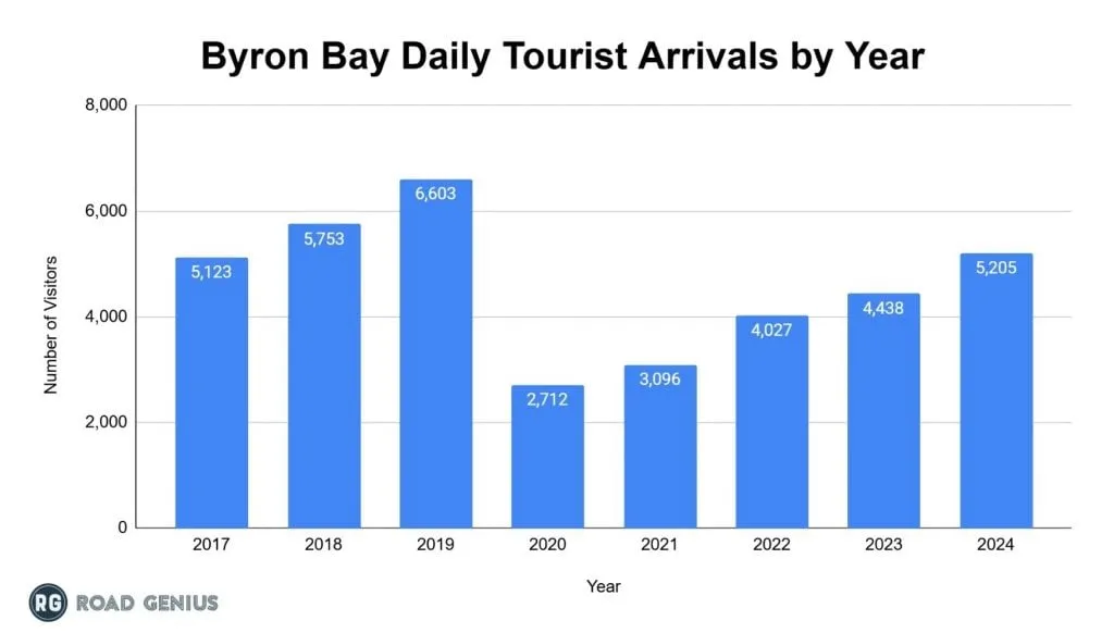 Chart of average daily visitor numbers in Byron Bay by year