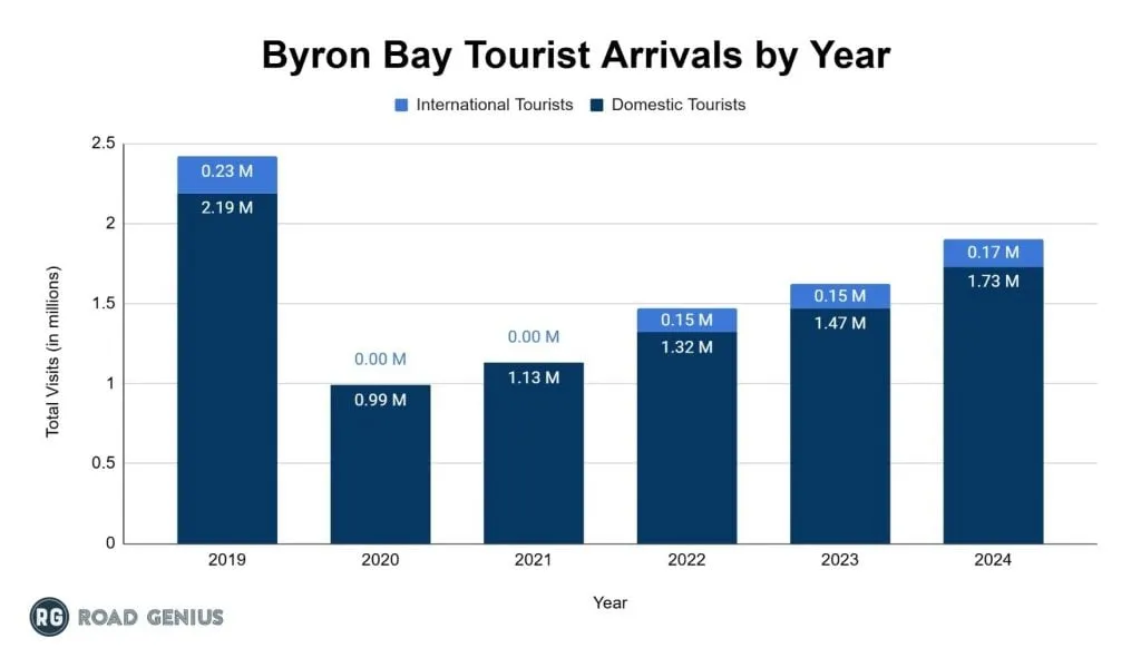 Chart of international versus domestic visitor numbers to Byron Bay by year