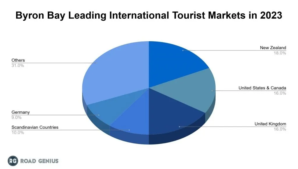 Chart of the leading countries of origin for international visitors to Byron Bay