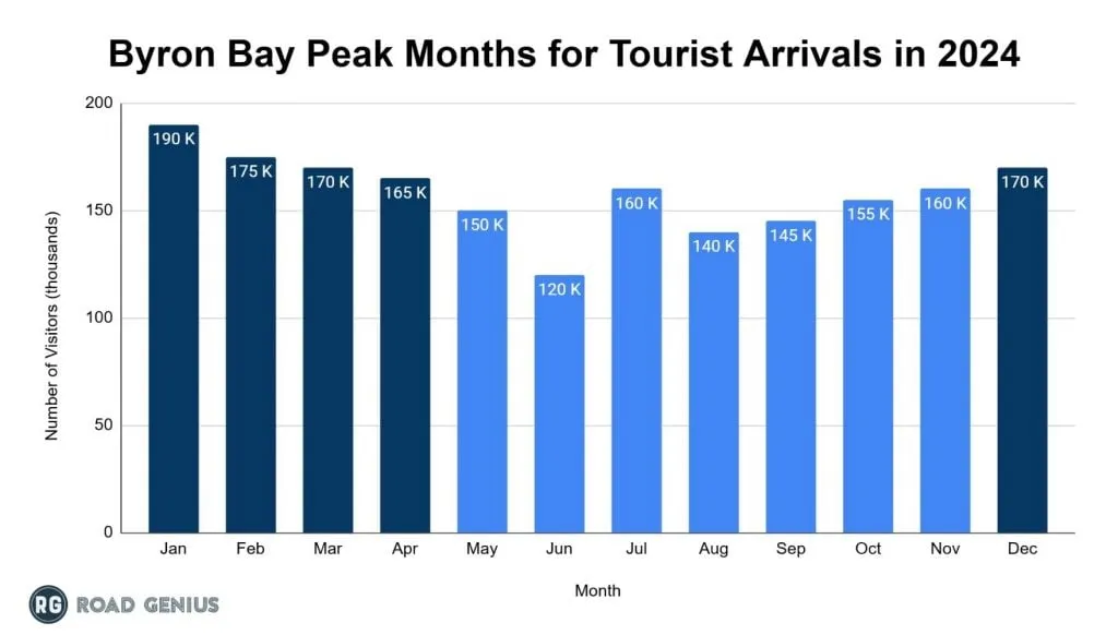 Chart of visitor numbers to Byron Bay by month in 2024
