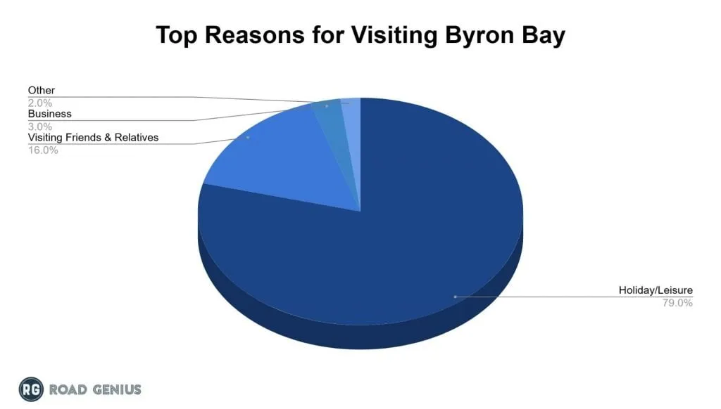 Chart of reasons for visiting Byron Bay in 2024