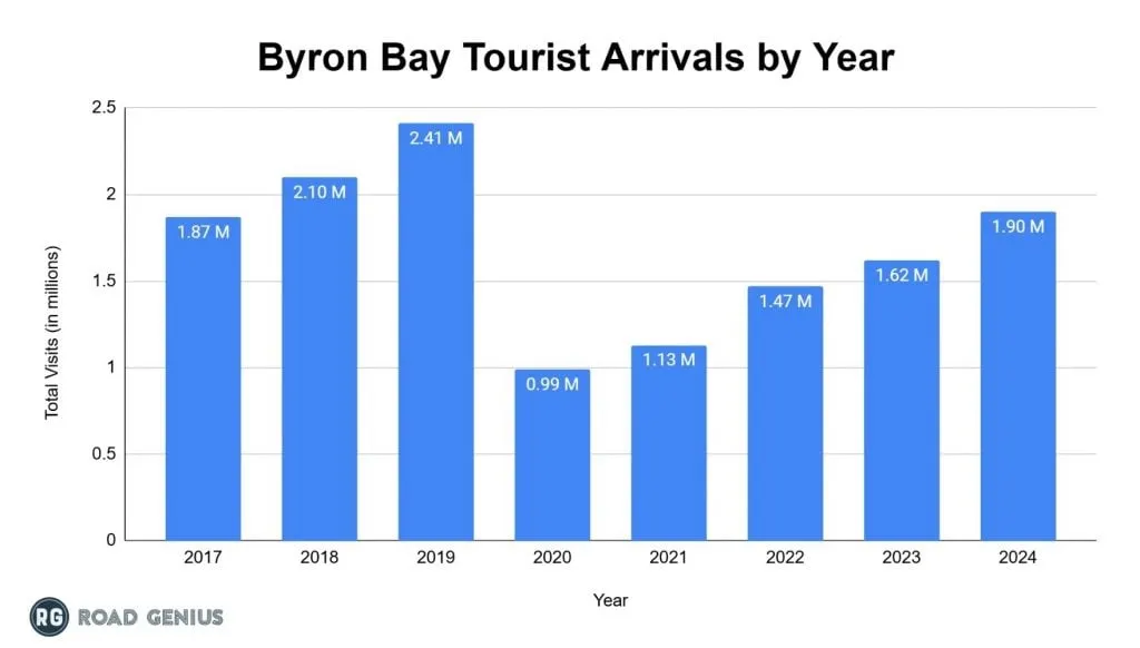 Chart of annual visitor numbers to Byron Bay by year