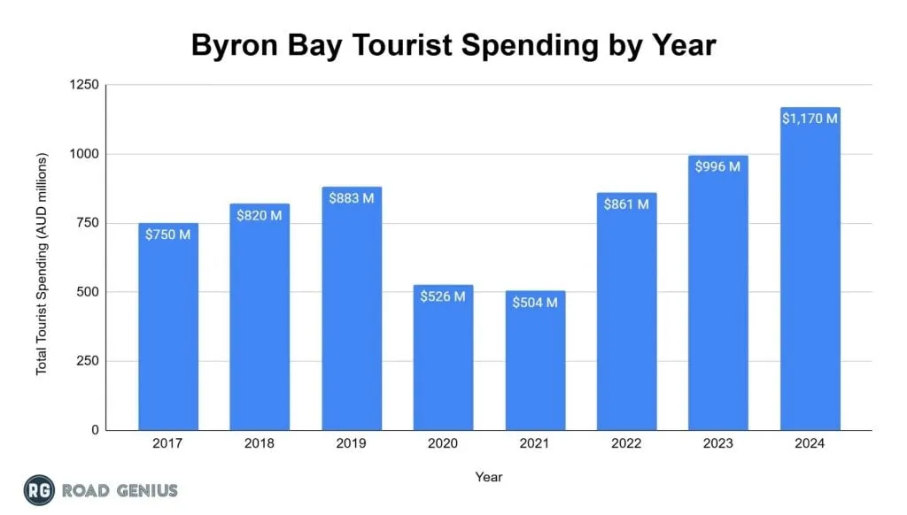 Chart of annual tourist spending in Byron Bay by year