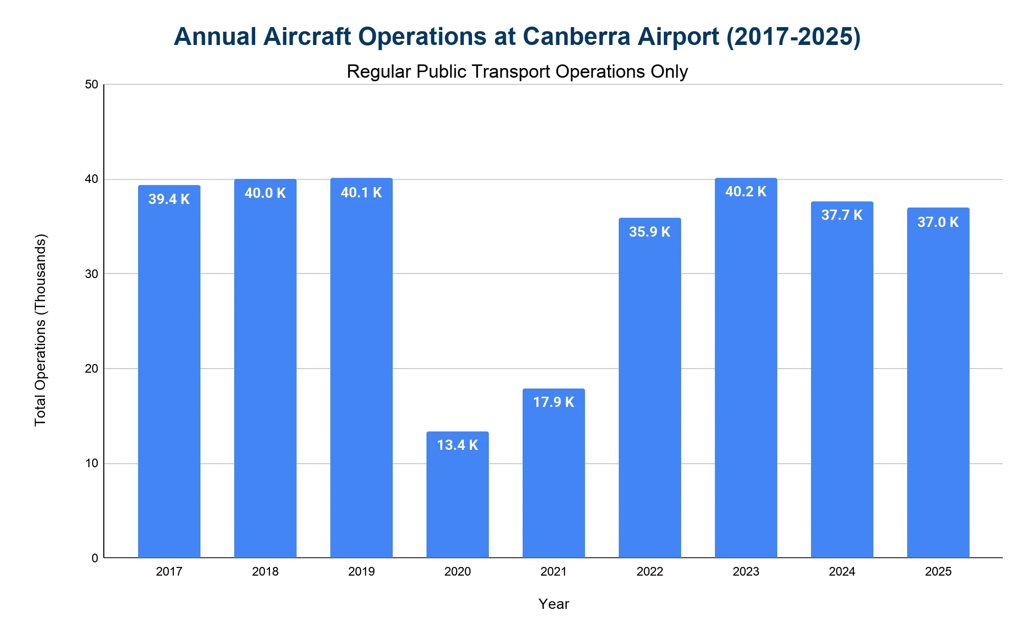 Bar chart of annual Regular Public Transport aircraft operations at Canberra Airport showing a 2020 collapse and rebound to around 37,000.