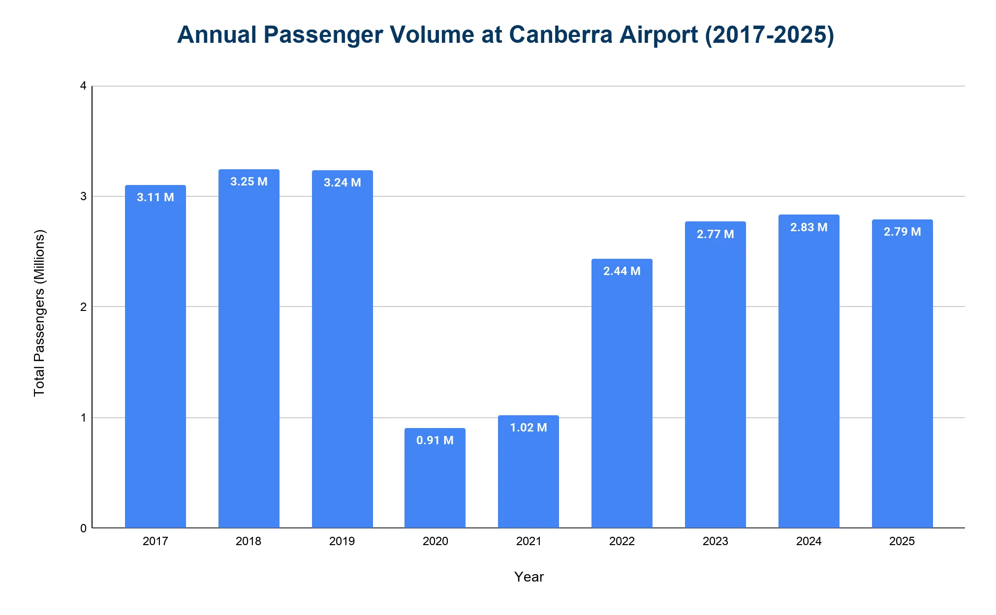 Bar chart of annual passenger volume at Canberra Airport showing a sharp COVID drop in 2020 and partial recovery by 2025.