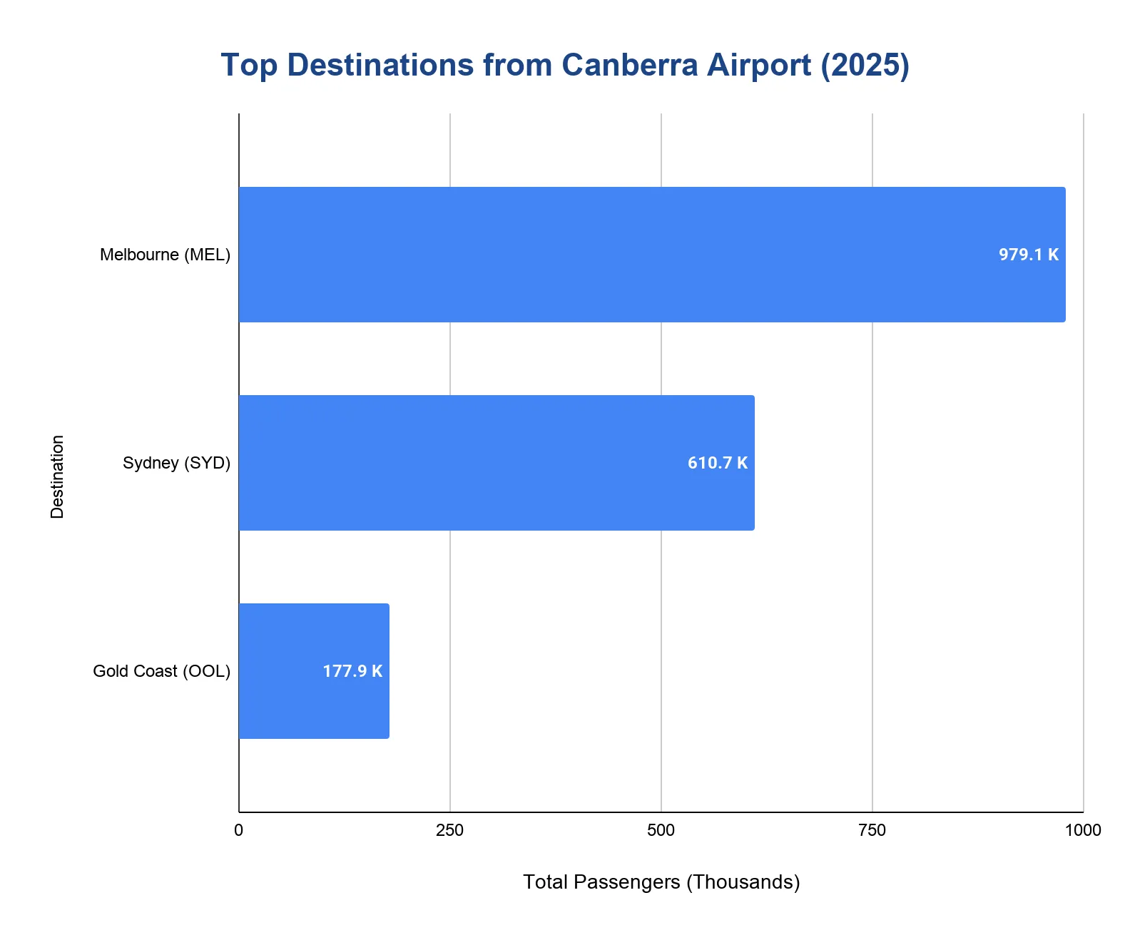 Horizontal bar chart of top destinations from Canberra Airport in 2025, led by Melbourne, then Sydney and Gold Coast.