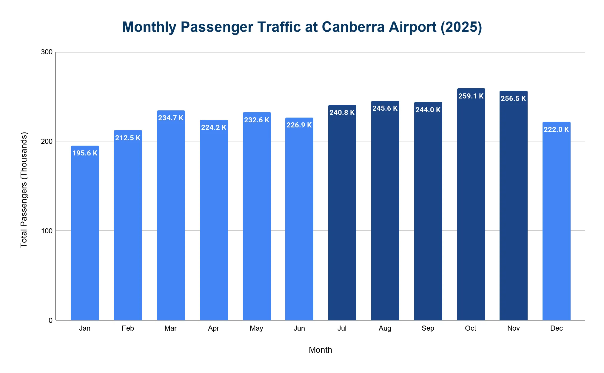Bar chart of monthly passenger traffic at Canberra Airport in 2025, lowest in January and peaking in October.