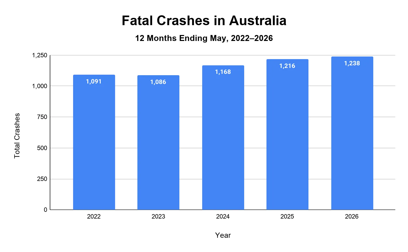 Column chart of fatal crashes in Australia for the 12 months ending May, rising from 1,091 in 2022 to 1,238 in 2026.