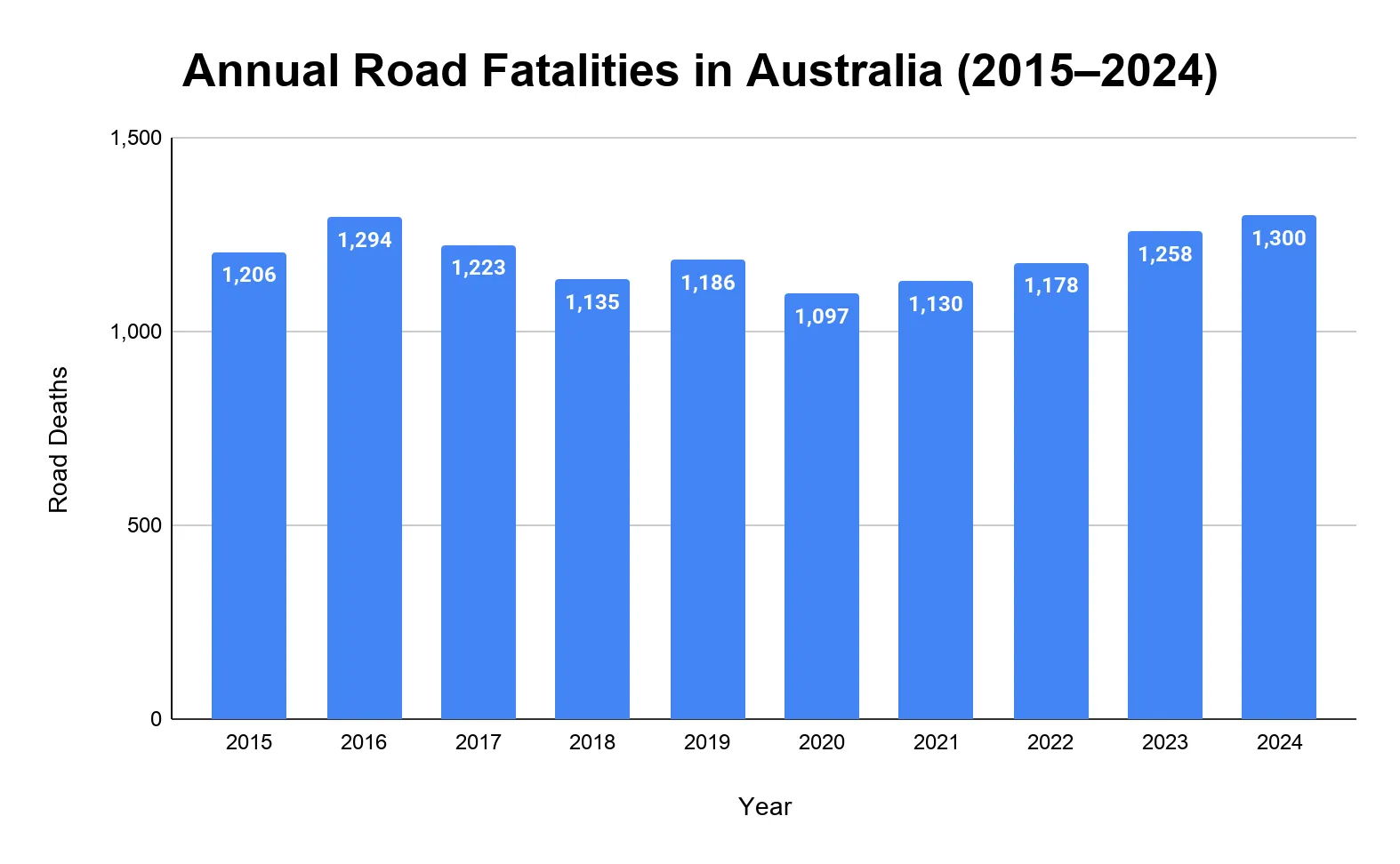 Column chart of annual road deaths in Australia from 2015 to 2024, falling to 1,097 in 2020 then rising each year to 1,300 in 2024.