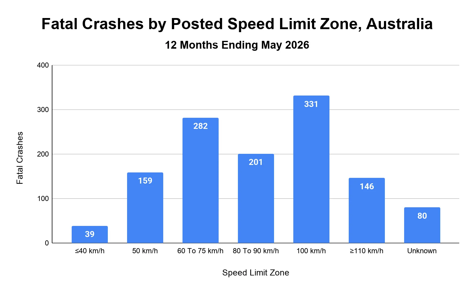 Column chart of fatal crashes in Australia by posted speed limit zone for the 12 months ending May 2026, led by 100 km/h zones at 331 crashes.