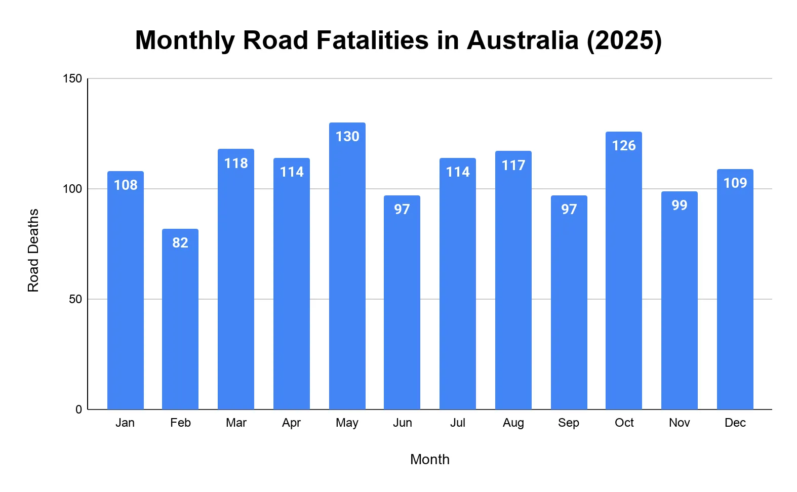 Column chart of monthly road deaths in Australia during 2025, peaking at 130 in May.