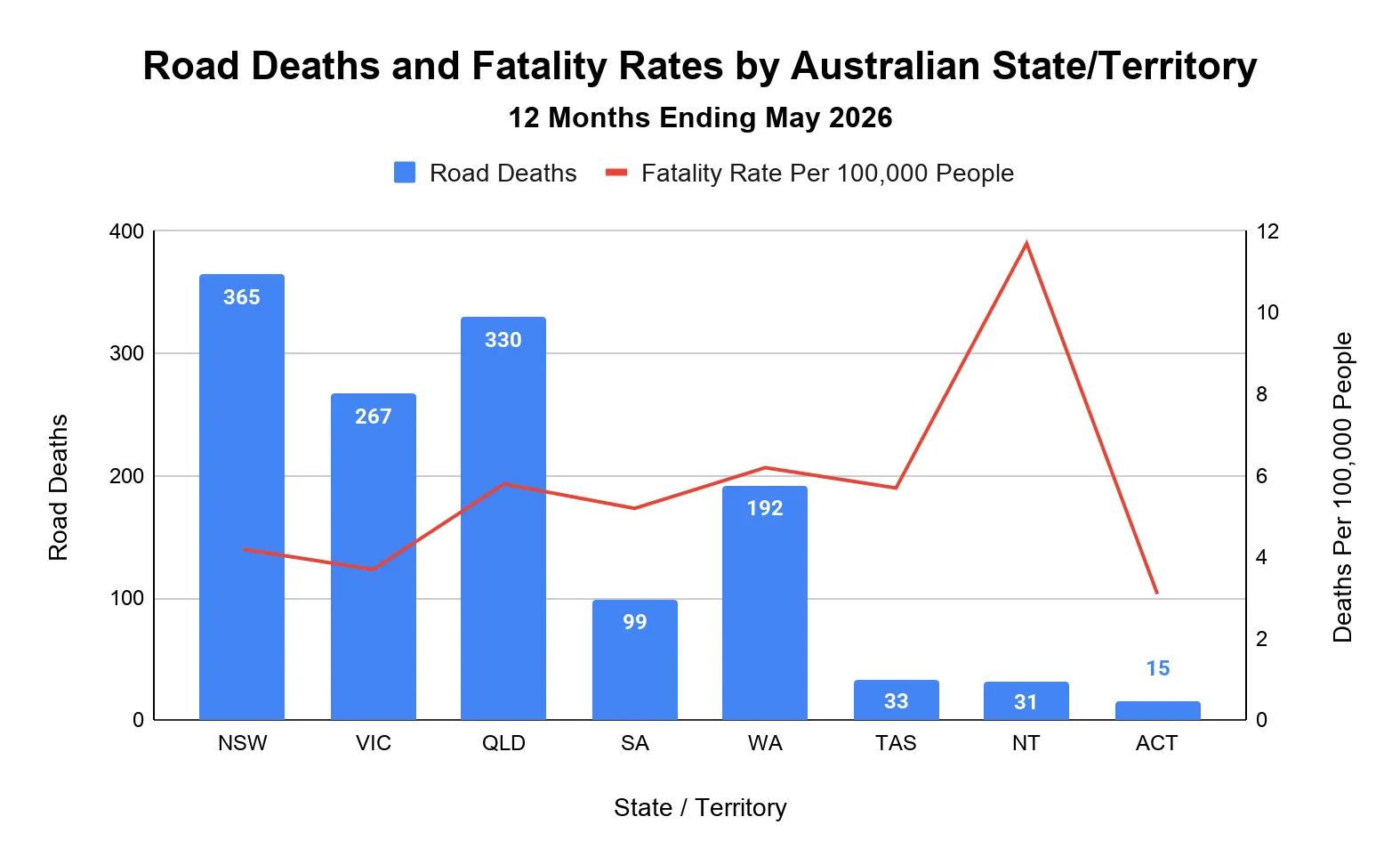 Combination chart of road deaths as bars and the fatality rate per 100,000 people as a line for each Australian state and territory, 12 months ending May 2026.