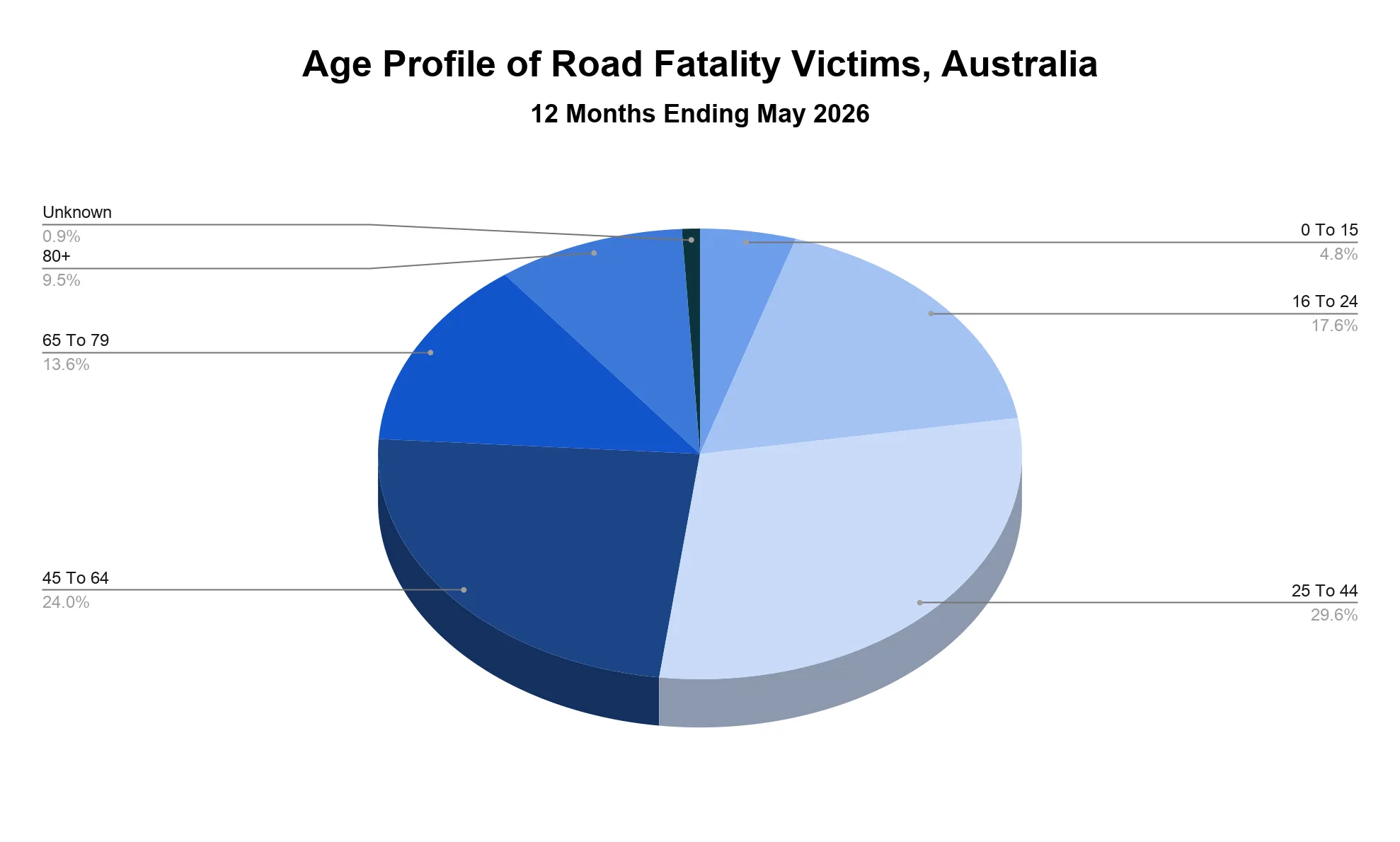 Pie chart of Australian road deaths by age group for the 12 months ending May 2026, led by 25 to 44 year olds at 29.6 per cent.