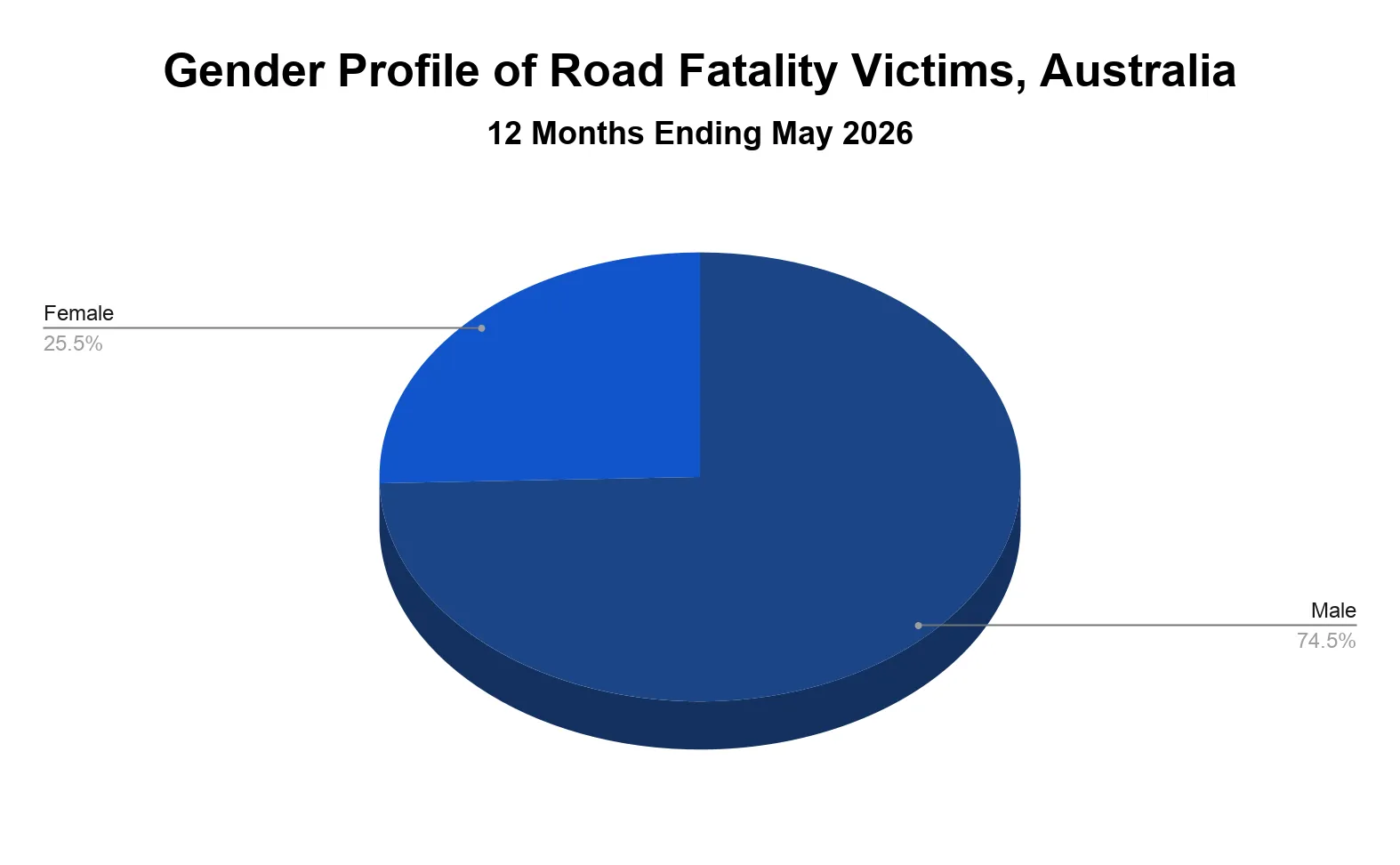 Pie chart of Australian road deaths by gender for the 12 months ending May 2026, with males at 74.5 per cent and females at 25.5 per cent.