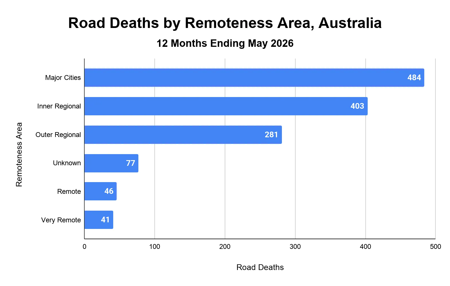 Horizontal bar chart of Australian road deaths by remoteness area for the 12 months ending May 2026, led by major cities at 484 deaths.