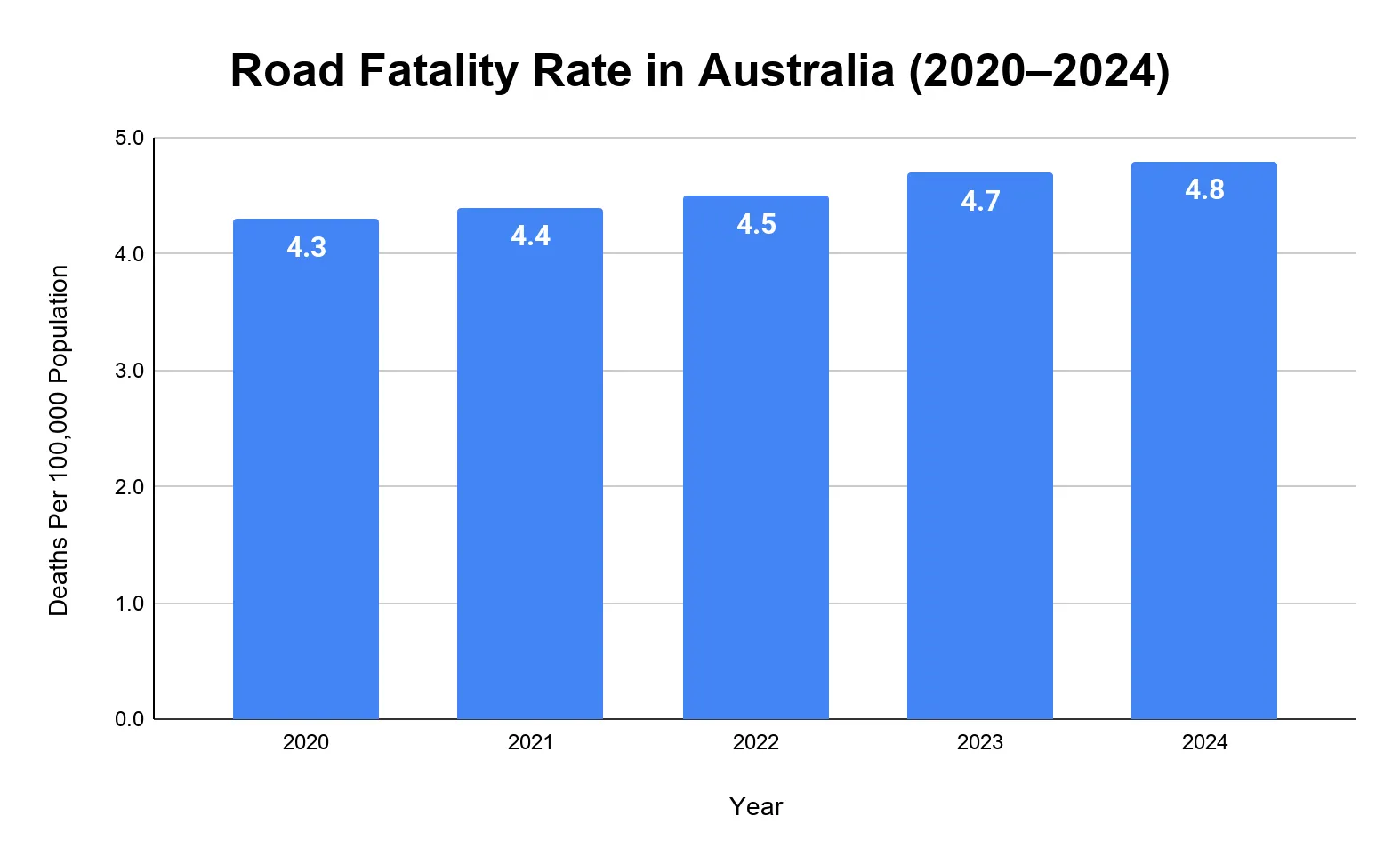 Column chart of Australia's road fatality rate per 100,000 population, rising from 4.3 in 2020 to 4.8 in 2024.