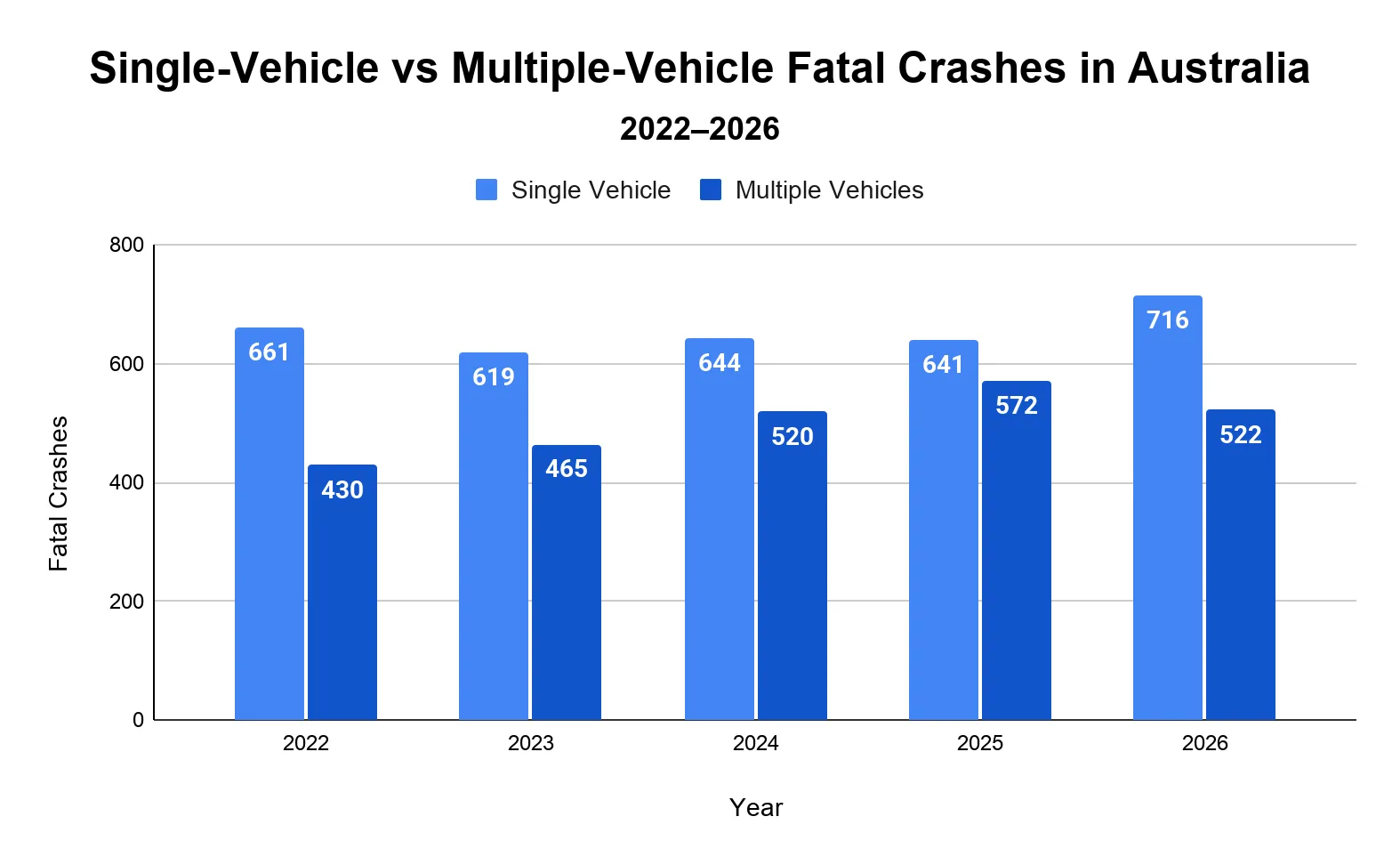 Grouped column chart comparing single-vehicle and multiple-vehicle fatal crashes in Australia from 2022 to 2026.