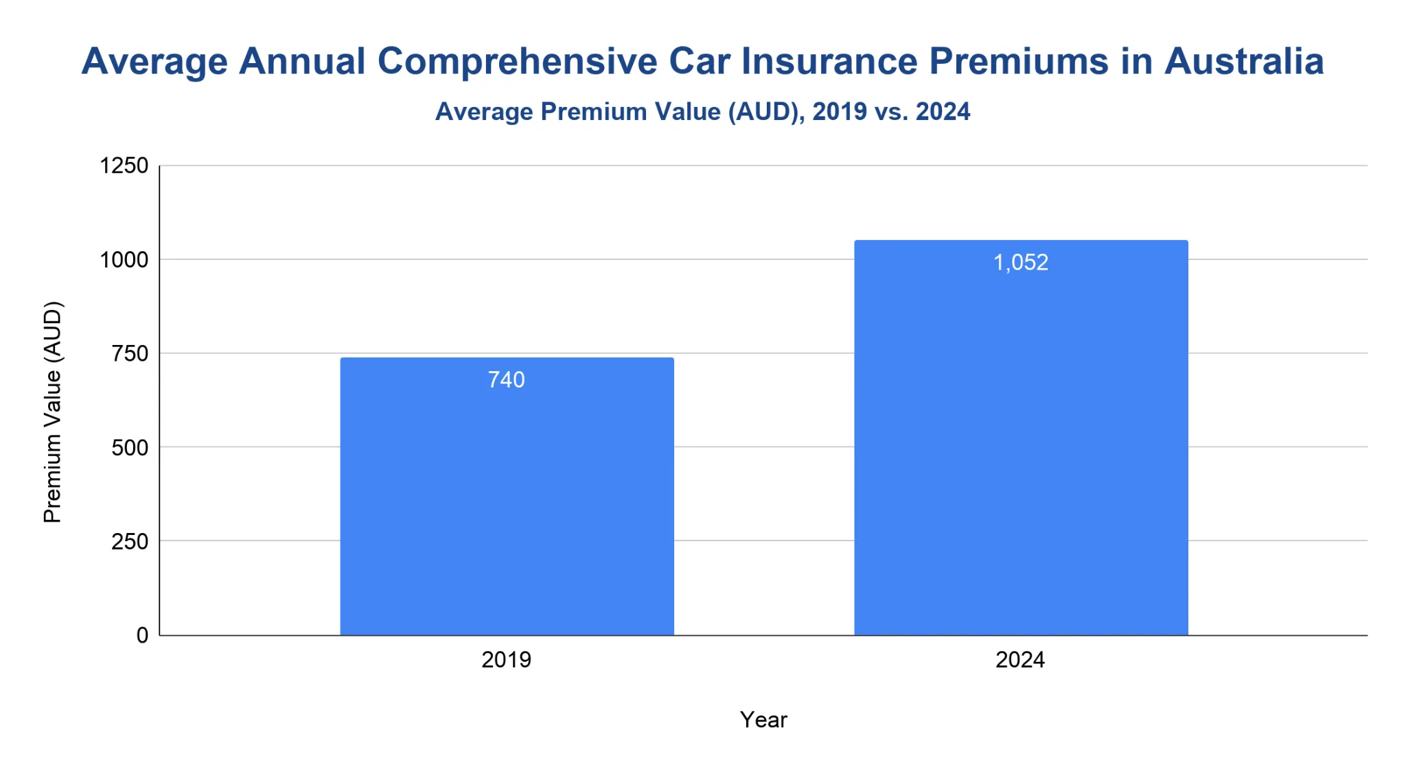 Bar chart comparing average annual comprehensive car insurance premiums in Australia: AUD 740 in 2019 and AUD 1,052 in 2024