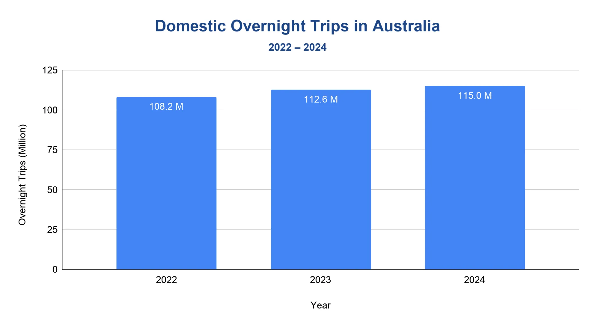 Bar chart of Australian domestic overnight trips rising from 108.2 million in 2022 to 115.0 million in 2024