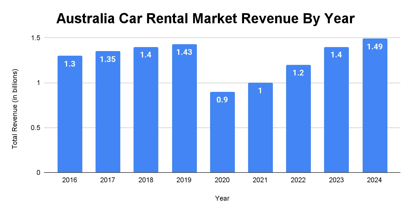 Column chart of Australian car rental market revenue by year, 2016 to 2024, in billions of Australian dollars