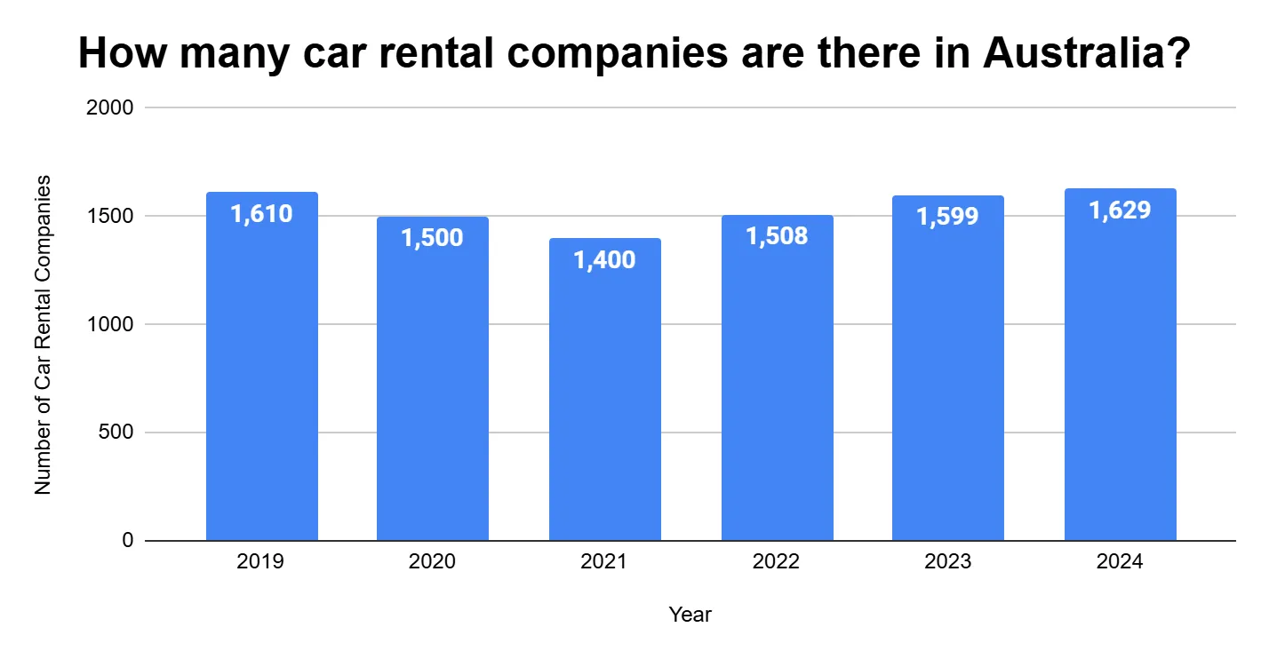 Column chart of the number of car rental companies operating in Australia by year, 2019 to 2024