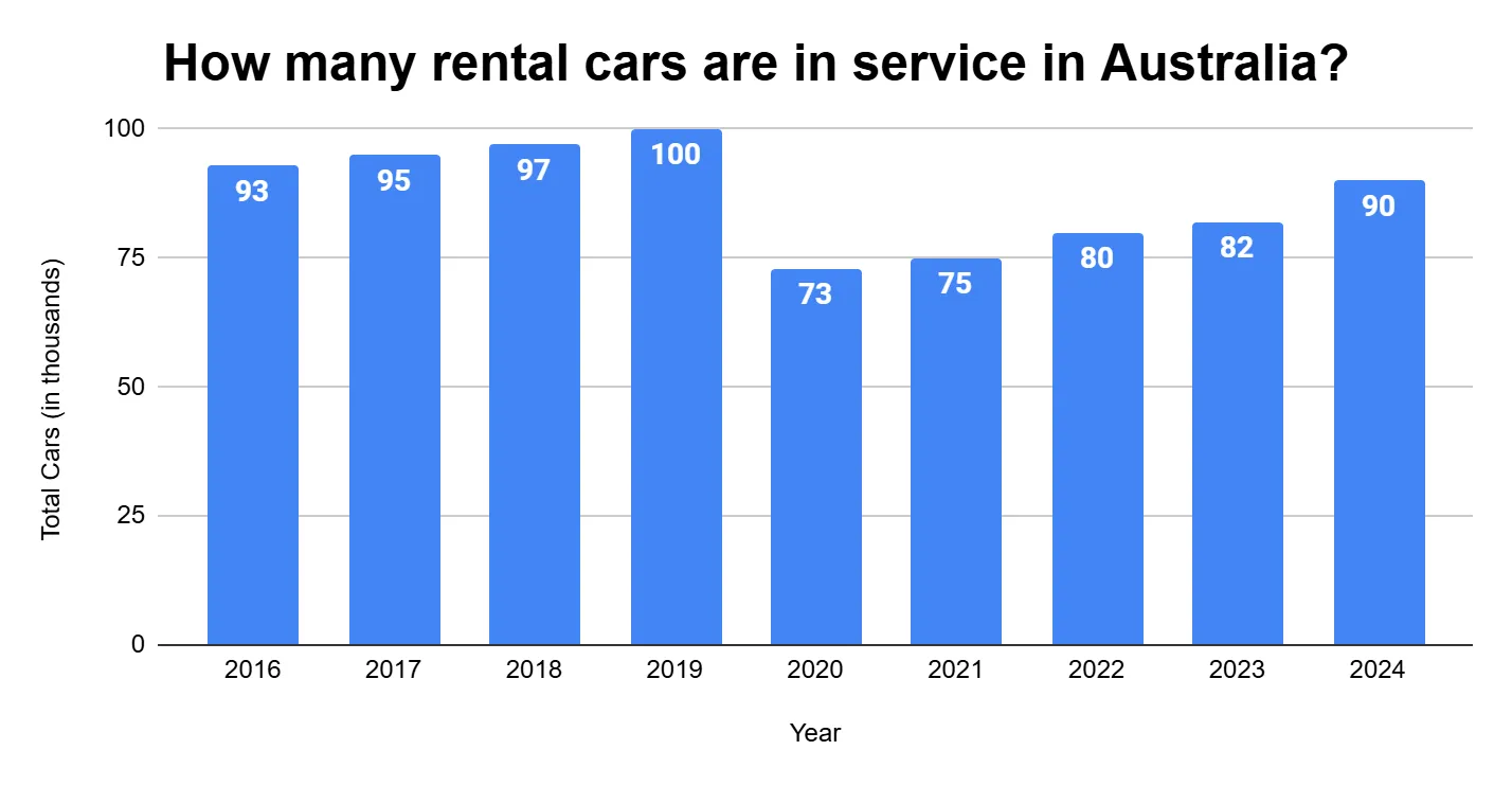 Column chart of the total number of rental cars in service in Australia by year, 2016 to 2024, in thousands