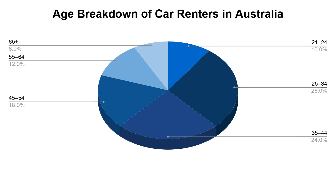 Pie chart of the age breakdown of car renters in Australia across six age bands
