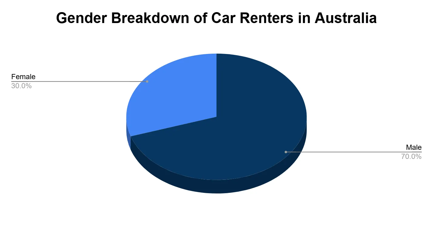 Pie chart of the gender breakdown of car renters in Australia, male and female shares