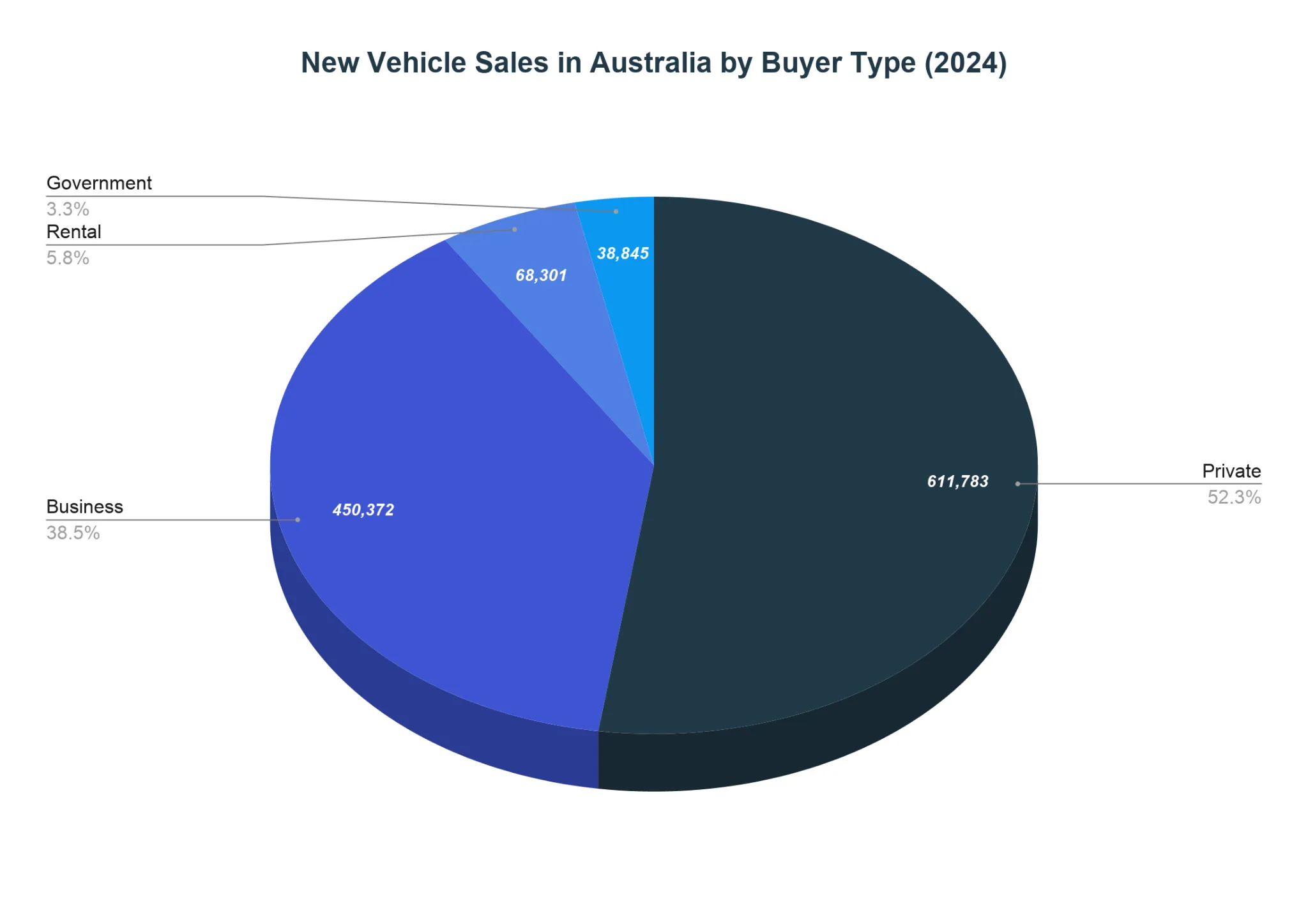 Pie chart of Australian new vehicle sales in 2024 split by buyer type: private, business, rental and government