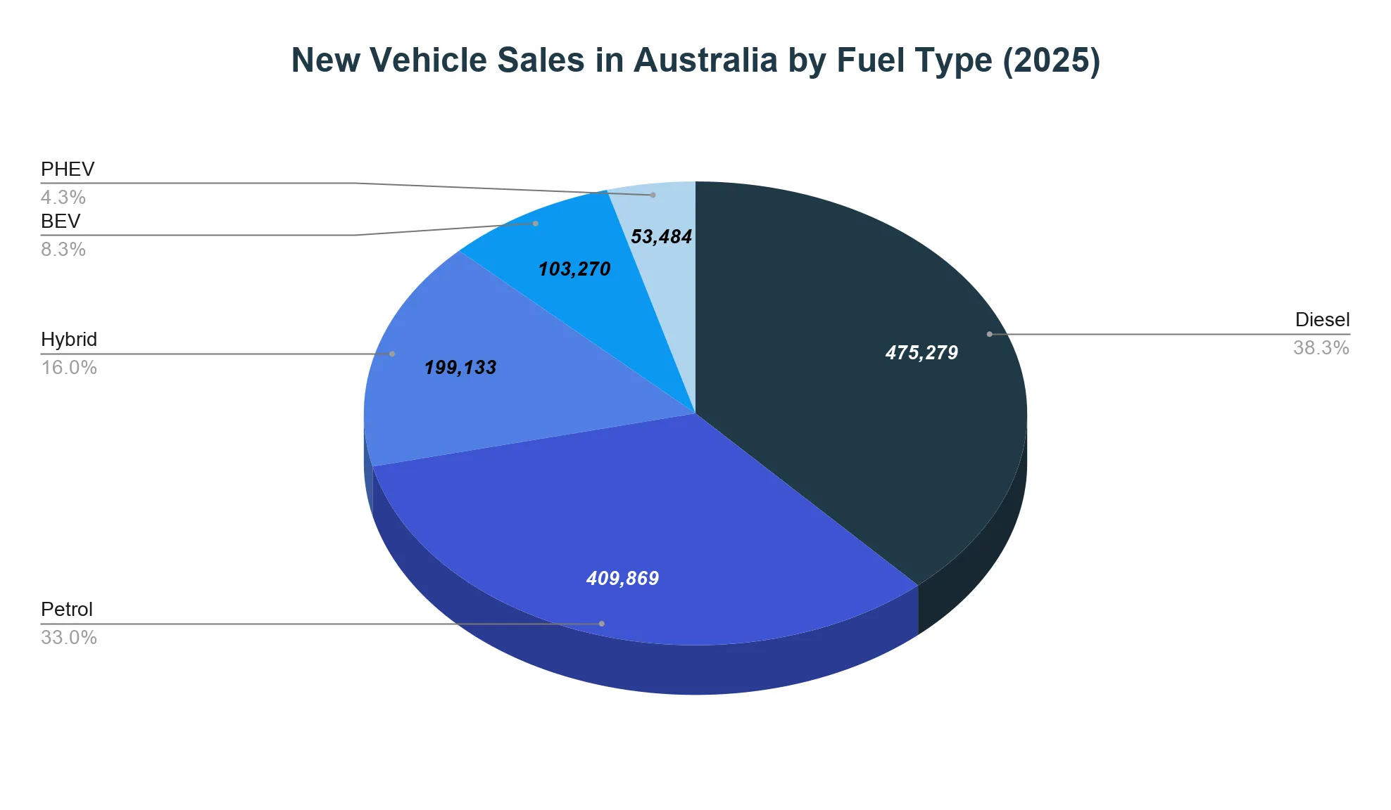 Pie chart of Australian new vehicle sales in 2025 split by fuel type: diesel, petrol, hybrid, BEV and PHEV