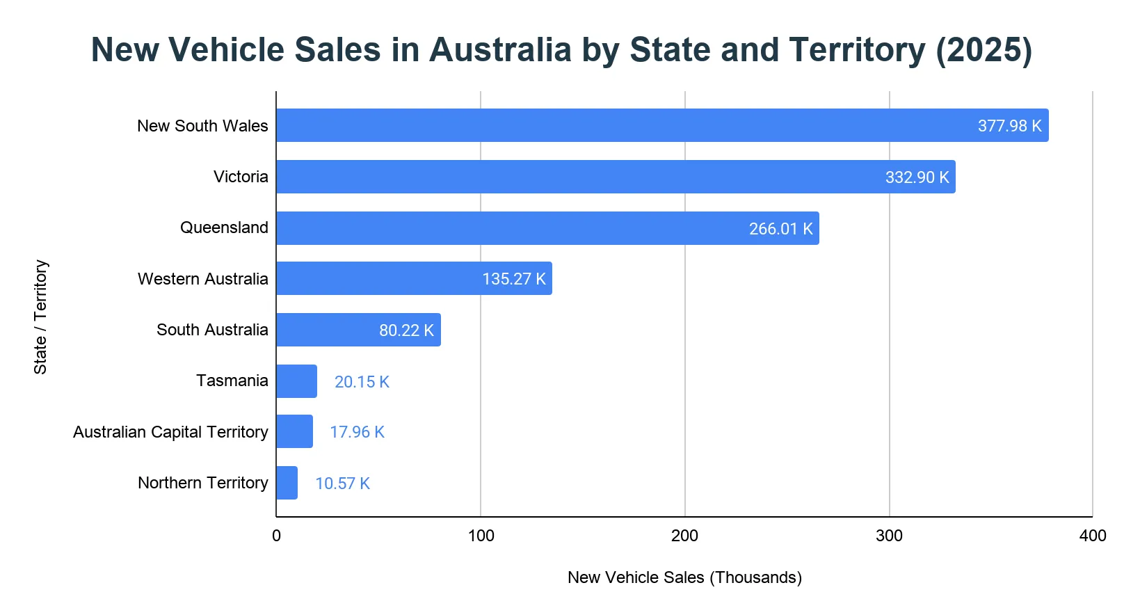 Horizontal bar chart of 2025 new vehicle sales by Australian state and territory, led by New South Wales
