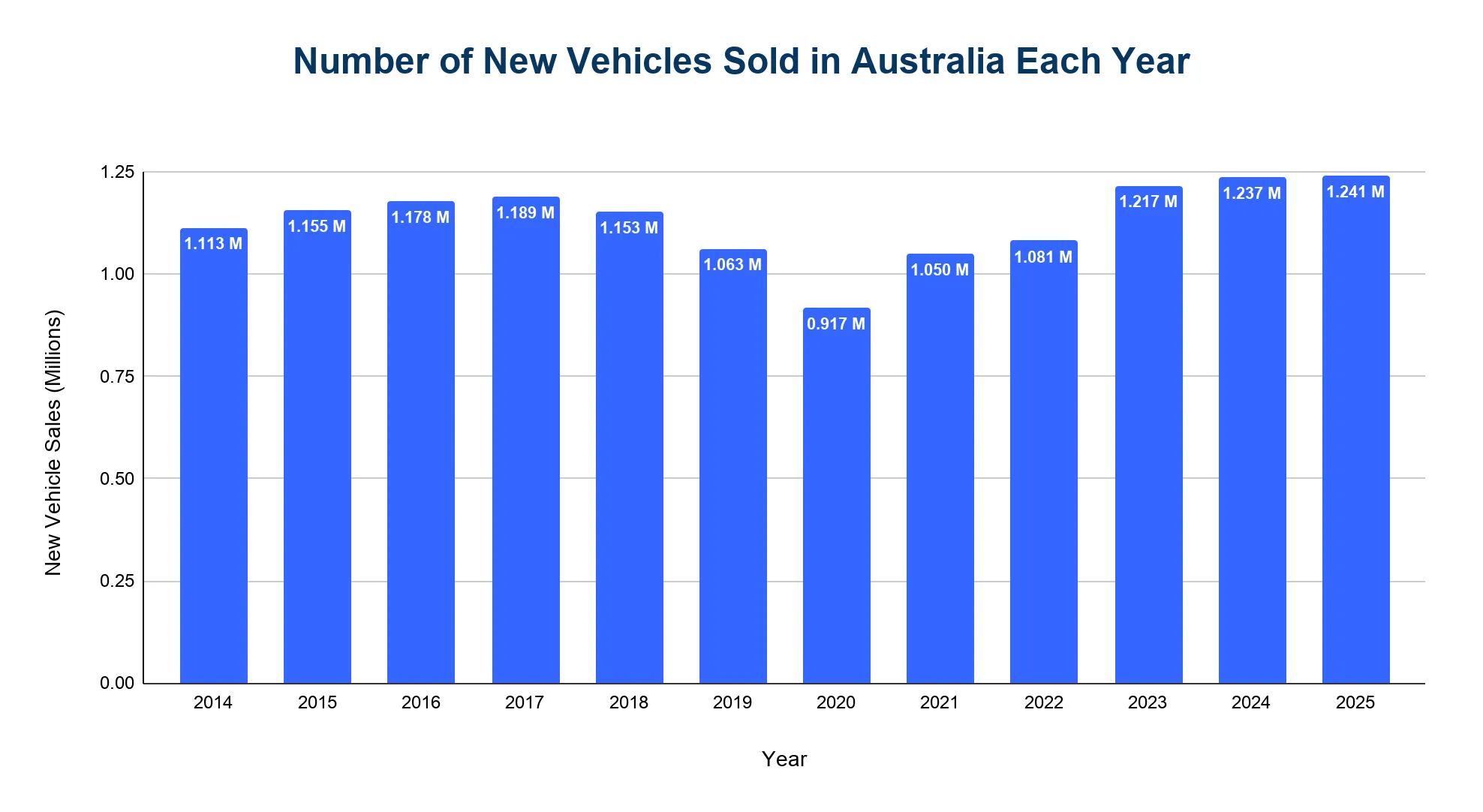 Column chart of new vehicle sales in Australia each year from 2014 to 2025, in millions